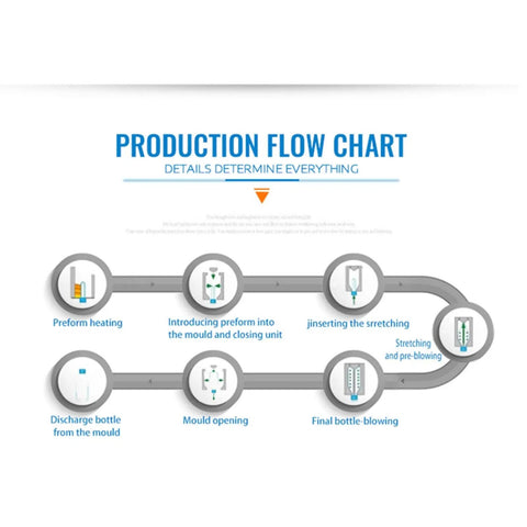 Heavy Duty Automatic PET Bottle Blowing Machine For High Volume Production With Stable Operation Boss Level Blow Molding System Built For Factory Use And Big Time Beverage Bottle Manufacturing production flow chart
