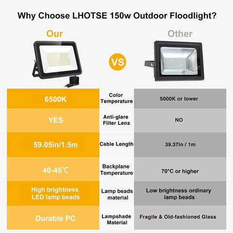 Comparison table showing 2 Pack 150W Led Flood Light Outdoor IP65 Waterproof 18000 Lumens with competitor