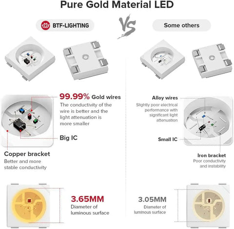 Comparison of LED materials focusing on pure gold wires in WS2812B RGB LED strip, highlighting conductivity and stability features.