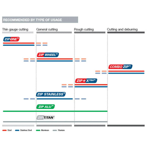 Chart showing usage recommendations for ZIP tools, including Zip Wheel Cut Off Wheel Set 6 Inch By 3 64th Inch Type 1 A60 Grit.