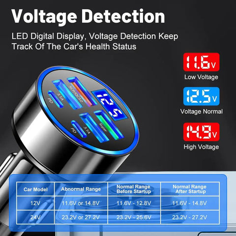 Six In One Car Charger With Voltmeter Display 120W Powerhouse Fast Charge QC3 0 PD Ports USB C Lighter Adapter voltage detection