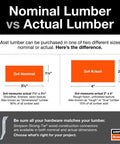 Infographic comparing Nominal vs Actual Lumber dimensions by Simpson Strong-Tie, highlighting 2x4 nominal and actual sizes.