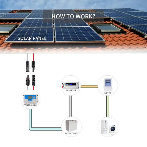 Diagram showing solar panels connected to a controller, inverter, battery bank, meter, and appliance for off-grid systems.