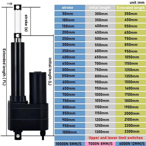 Dimensions chart of Rock Solid Heavy Duty DC12V Electric Linear Actuator Push Pull Motor Drive, showing stroke and lengths.