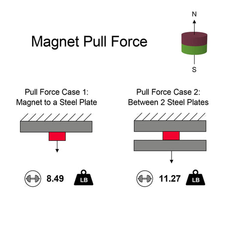 Illustration showing Magnet Pull Force for 30 Pack Bombproof N52 Neodymium Disc Magnets with weights for two scenarios.