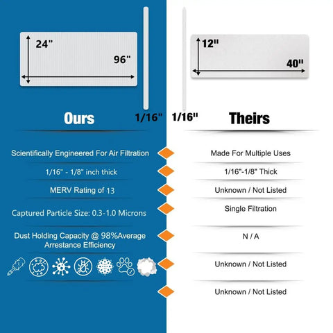 Comparison chart of Premium MERV 13 Filter Media Cut To Fit Washable Air Filter with another filter, highlighting dimensions and efficiency.