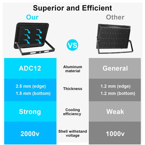 Comparison of LED Flood Lights Outdoor 100W 10000LM Plug In IP66 Waterproof 6000K Beast Bright Security Floodlights materials and efficiency