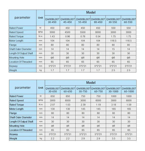 Specification chart for Beefy 110V 750W Brushless DC Motor With Driver showing various models and parameters like power, speed, torque.
