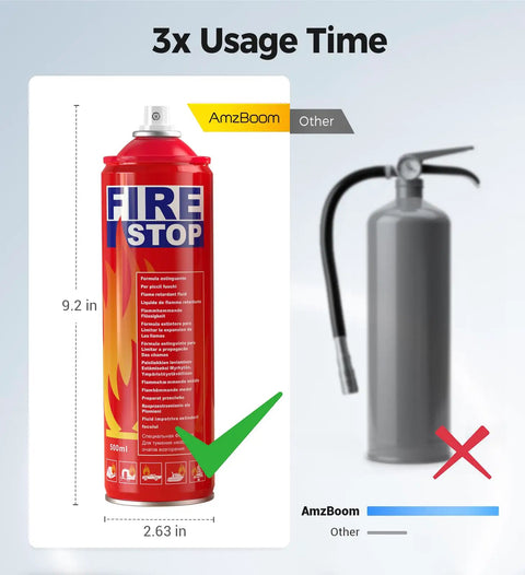 Comparison of two fire extinguishers, with a red AmzBoom model labeled for 3x usage, part of the Four Pack Fire Extinguishers With Mount Brackets.