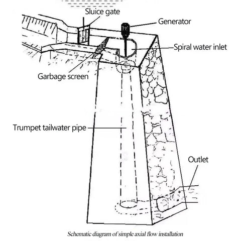 Diagram showing installation of 150W Micro Hydro Turbine Generator Grab And Go Portable Water Power For Home And Camping 12 24V