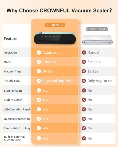 Comparison chart for Automatic Vacuum Sealer Machine With One Touch Operation showing features of CROWNFUL vs Other Brands.