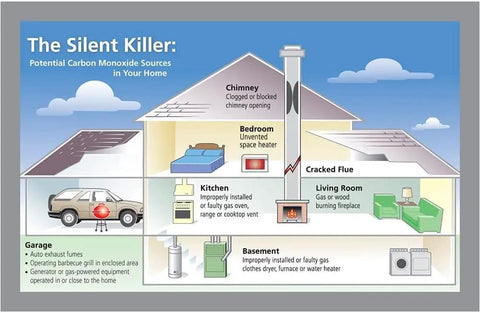 Illustration showing potential carbon monoxide sources in a home including garage, kitchen, and living areas.