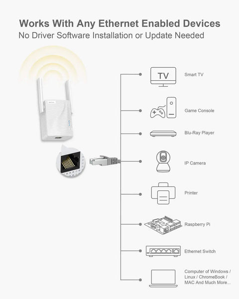 Diagram showing the AC1200 WiFi To Ethernet Adapter Dual Band Wireless Bridge for various wired devices like Smart TV and game console.