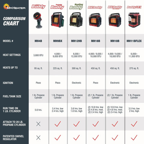 Comparison chart showing different models of Portable Propane Heater With 9,000 BTU Radiant Heat For Indoor Or Outdoor Use
