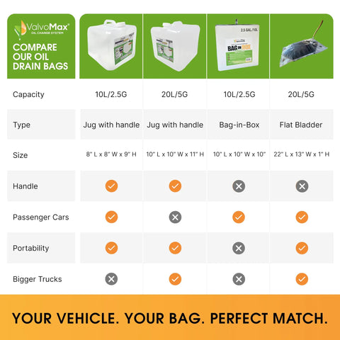 Comparison chart of used oil drain system capacities, including 20 Qt jug and collapsible bag for direct pour, secure cap, hot oil safe.