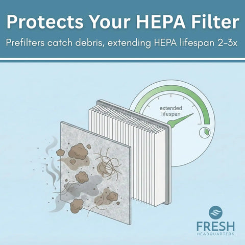 Diagram showing Activated Carbon Prefilter Replacement For Air Purifiers 10 X 46 And A Half Inches catching debris before HEPA filter