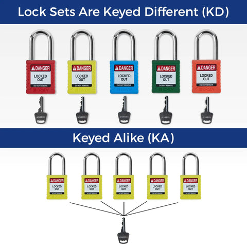 Heavy Duty Lockout Tagout Padlock Set In Bright Yellow Six Pack With Keyed Different Brass Cylinders Durable Nylon Bodies And Steel Shackles For Osha Compliant Industrial Safety Programs Dead Nuts Secure On The Job Site displayed in two configurations.