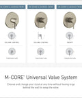 M-CORE Universal Valve System showing trim options for series 2, 3, and 4 with control knobs and temperature indicators.