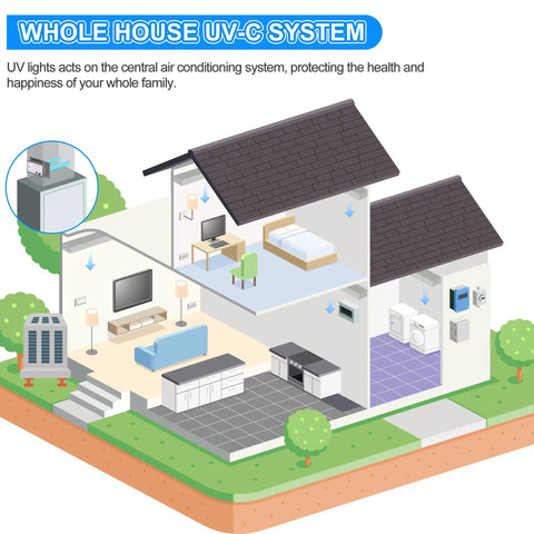 Illustration of In Duct UV Germ Killer Light for HVAC Systems in a house cutaway with central AC and UV system diagram.
