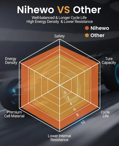 Comparison chart of Nihewo vs Other battery attributes for Two Pack 4S 6500mAh 80C LiPo Battery With Soft Case And TR Connector