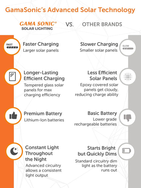 Comparison of GamaSonic's solar technology vs other brands, highlighting faster charging, premium battery, longer-lasting light.