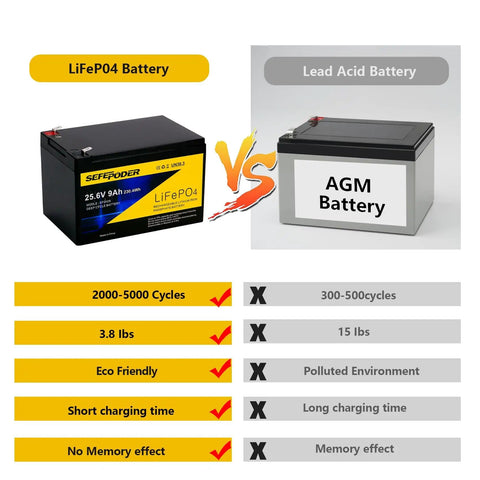 Comparison of LiFePO4 and Lead Acid AGM Batteries, highlighting cycles, weight, eco-friendliness, and charging time.