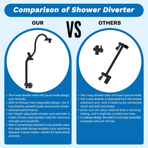 Comparison of shower diverters: 4-way diverter with pause mode vs. 3-way diverter, emphasizing features and materials.