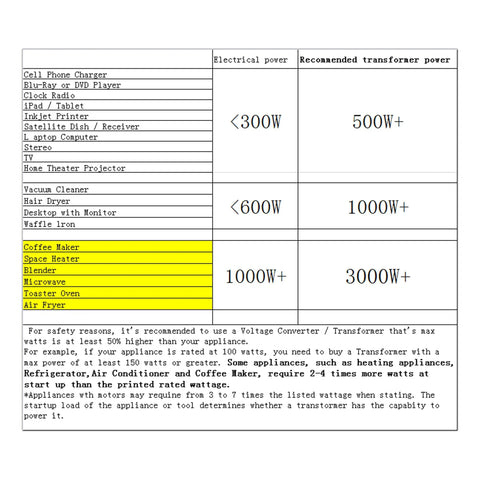 Power requirements chart for Beefy 3000 Watt Voltage Converter Transformer 110V to 220V or 220V to 110V power adapter.