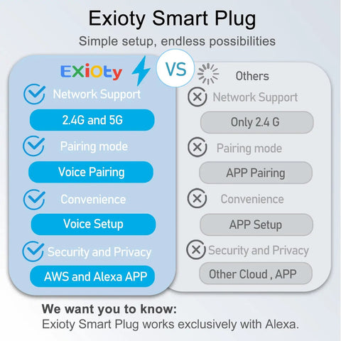 Comparison chart of Exioty Smart Plug vs others; highlights network support, pairing mode, convenience, and security exclusive to Alexa.