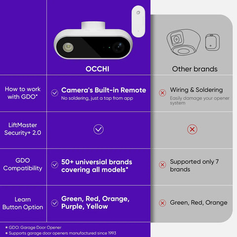 Smart Garage Door Opener Remote With Camera Alexa Voice Control Live Video Left Open Reminder 2 4GHz WiFi Only Security Plus Version Two Point Zero Compatible No Monthly Fee Open Close Your Garage From Anywhere comparison chart with features listed.