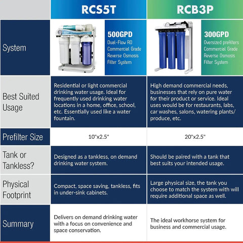 Comparison chart of RCS5T 500GPD and RCB3P 300GPD systems with features, usage, prefilter size, and tank options highlighted.