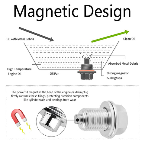 Diagram of M14x1.5 Magnetic Oil Drain Plug Kit With Copper Gasket And Washers for Kia Honda, showing oil debris attraction.