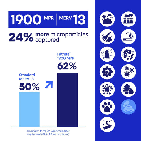 Comparison chart showing 16x20x1 Air Filter MERV 13 MPR 1900 for allergens capturing 62% of microparticles vs standard 50%.