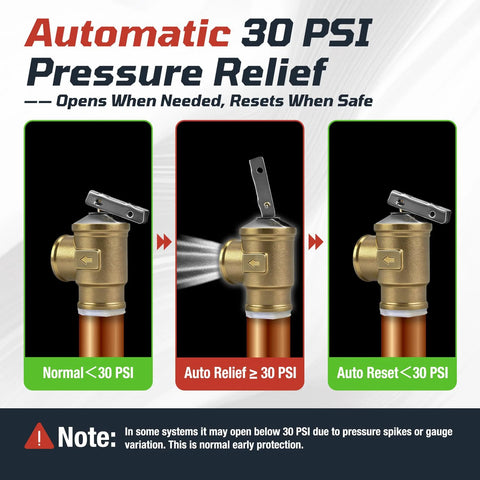 Diagram of 3/4 inch boiler relief valve 30 PSI showing automatic pressure release and reset functions for safety.