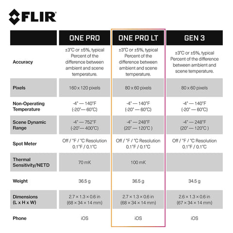 Comparison chart of FLIR thermal cameras: One Pro, One Pro LT, Gen 3, with specs like accuracy, temperature range, and pixels.