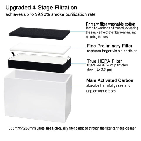 Pro Grade Laser Engraver Smoke Purifier With 4 Stage Filtration Solder Fume Extractor filter components and stages diagram