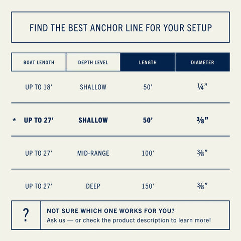 Rock Solid Double Braided Boat Anchor Rope, 50 Foot Nylon Marine Anchor Line guide chart for boat length and depth.