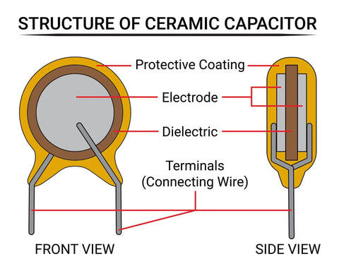 Diagram of ceramic capacitor structure from 600 Piece Ceramic Capacitor Kit With 30 Values, 10pF To 10uF, 50V, 10 Percent Tolerance.