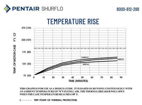Graph of temperature rise over time for Pentair Shurflo pump at 60, 80, and 100 PSI.