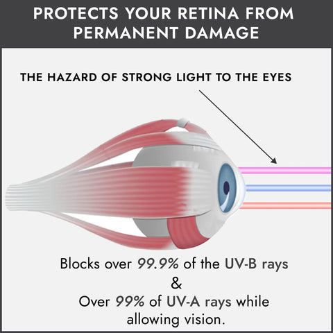 Illustration of eye protection, explaining UV blocking capabilities of No Fuss Strapless Uv Shield Glasses Fda Compliant For Tanning Beds And Red Light Routines Featuring Slick Black Contoured Cups For Total Salon Booth Comfort And Legit Eye Defense.