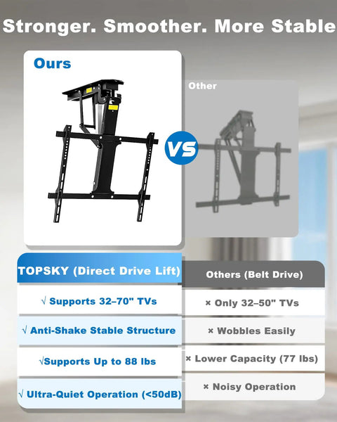 Motorized Drop Down Ceiling TV Mount Fits 32 To 70 Inch Screens With Wireless Remote comparison of features and stability
