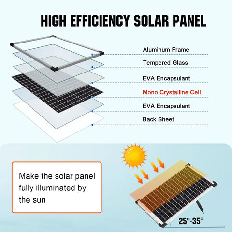 Diagram of solar panel layers for Sun Powered Solar Fountain Pump Kit With 25 Watt Panel, showing components and sunlight angle.