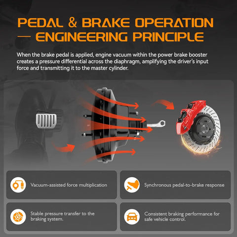 Pedal and brake operation diagram illustrating Badass Heavy Duty Vacuum Power Brake Booster Compatible With Ford F150 F200 Bronco 1988 To 1993 11 Inch Direct E9TZ2005B.