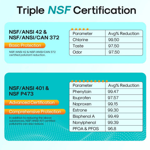 Triple NSF certification chart for Replacement Refrigerator Water Filter 3 Pack NSF ANSI 401 Certified For Kenmore Elite LT1000P LT1000PC LT1000 And ADQ747935 Series Keeps Your Ice Clean And Fresh By Reducing Pharmaceuticals BPA And Contaminants.