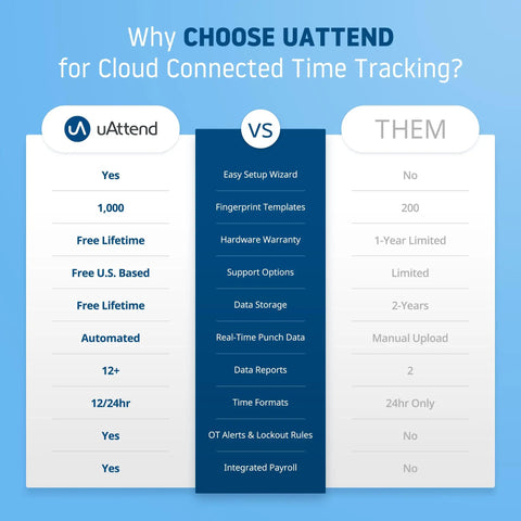 Comparison chart for cloud connected time tracking features by uAttend vs other systems, emphasizing benefits like lifetime support and payroll integration.