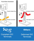 Illustration of punch-down termination showing compliant vs. deformed IDC terminals for heavy duty Cat5e patch panel connections.
