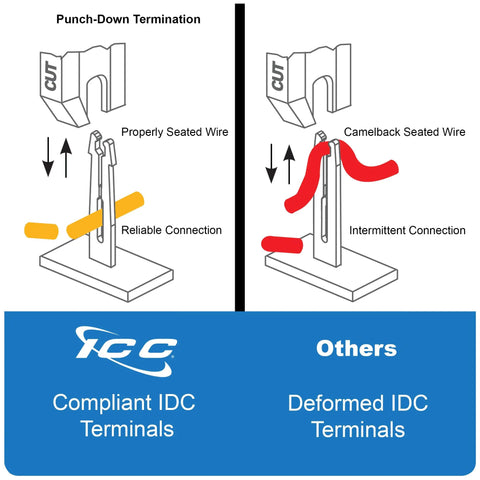 Illustration of punch-down termination showing compliant vs. deformed IDC terminals for heavy duty Cat5e patch panel connections.