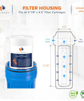 Diagram and product photo of Five Micron Well Water Sediment Filter Replacement Cartridge For Whole House Filtration Ten By Four And A Half Inch No Fuss Install Universal Fit Compatible With DGD5005 And WFHD13001B Twenty Pack