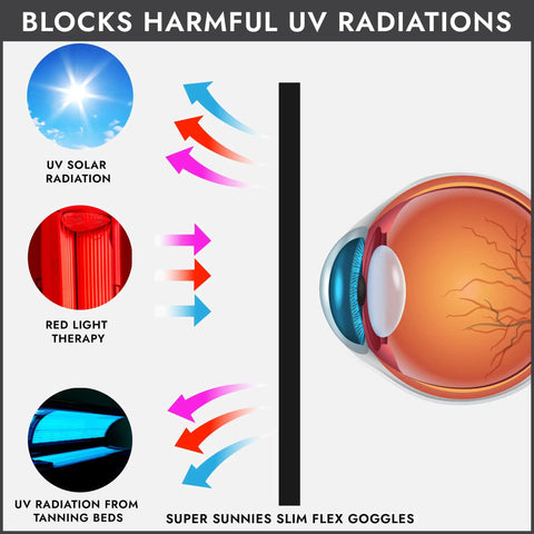 Diagram showing UV protection with No Fuss Strapless Uv Shield Glasses Fda Compliant For Tanning Beds And Red Light Routines.