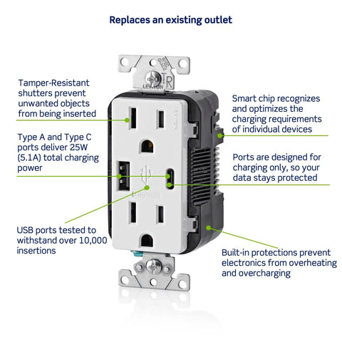 In Wall USB Charger With Type A And Type C Ports, 15A Tamper Resistant Outlet, Smart Charging Chip, diagrammed features